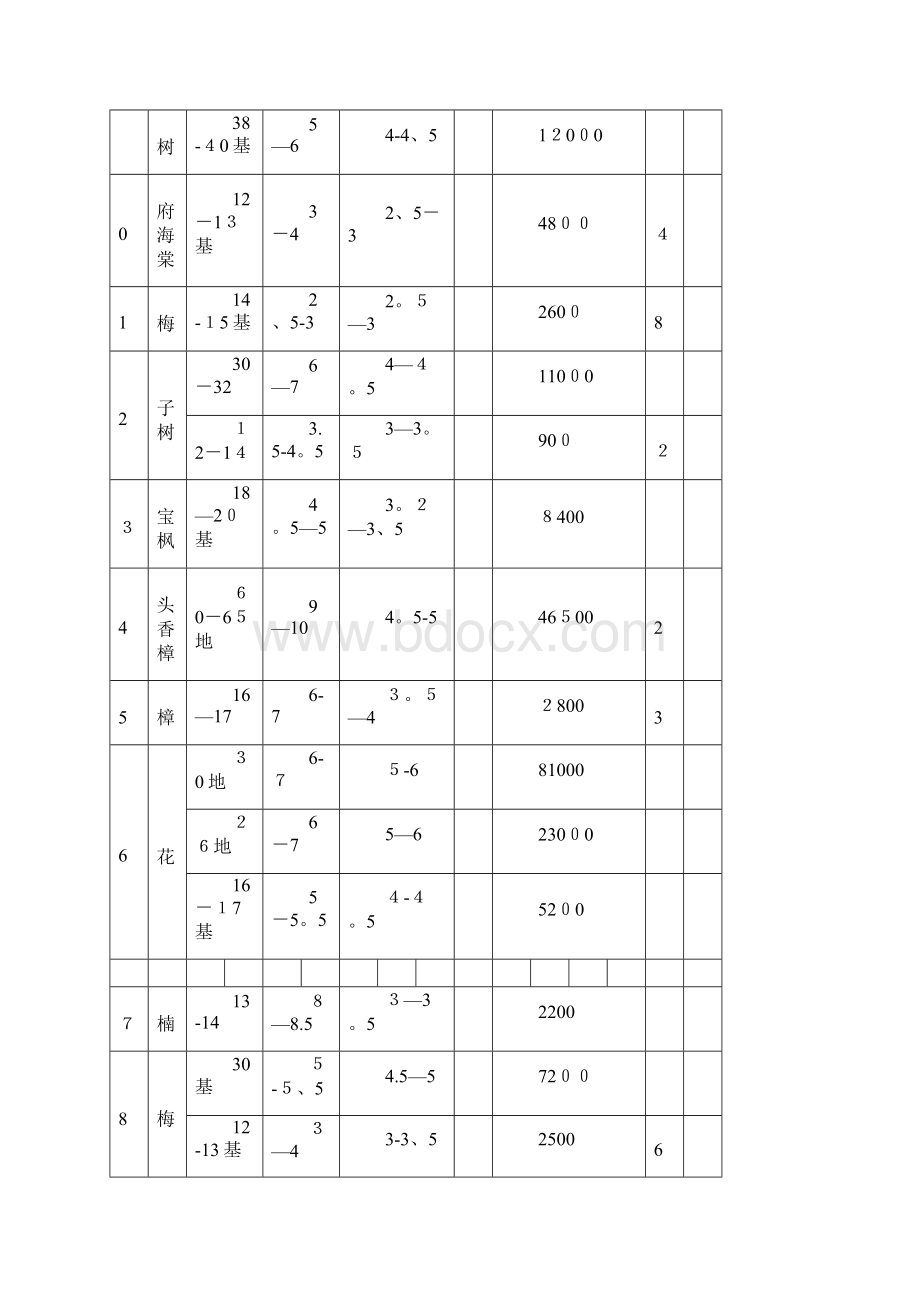 苗木采购方案.docx_第3页