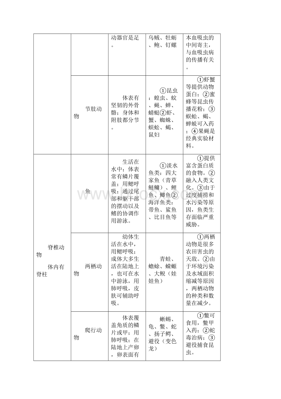 人教版八年级生物上册要点文档格式.docx_第2页