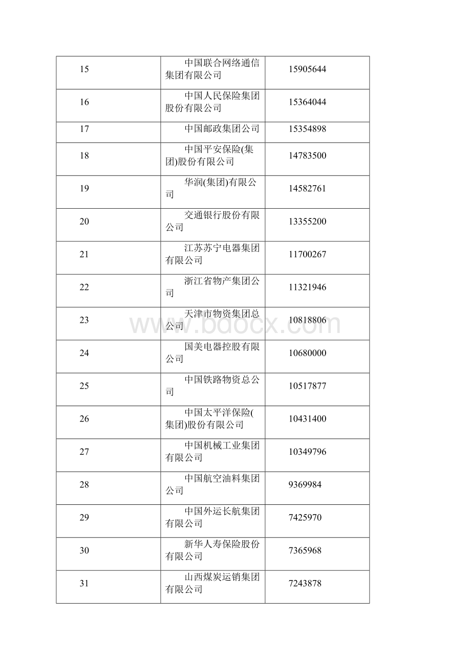 中国服务业500强.docx_第2页