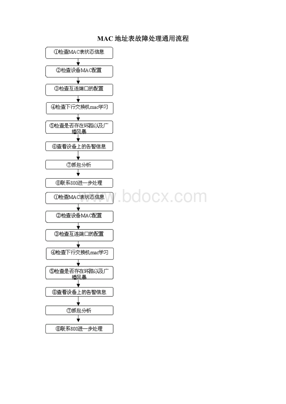 办公网络MAC地址表故障处理与案例分析整理Word文档格式.docx_第2页