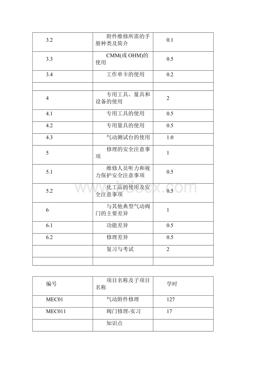 航空器机械附件修理MEC培训大纲编号项目名称及子项目.docx_第2页