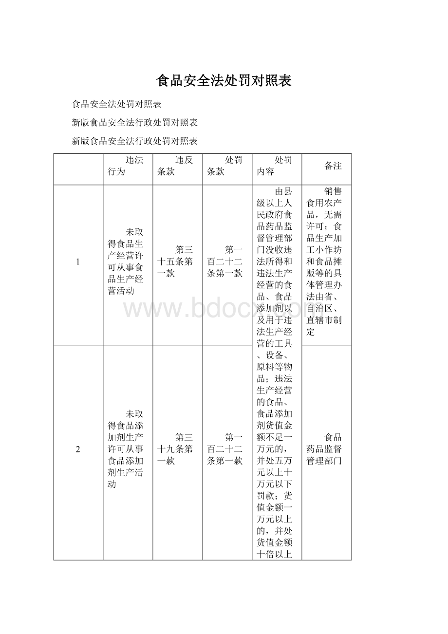 食品安全法处罚对照表Word文档格式.docx