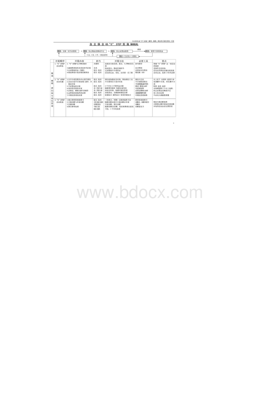 自主保全6S0STEP整理整顿清扫和可视化管理手册doc.docx_第3页