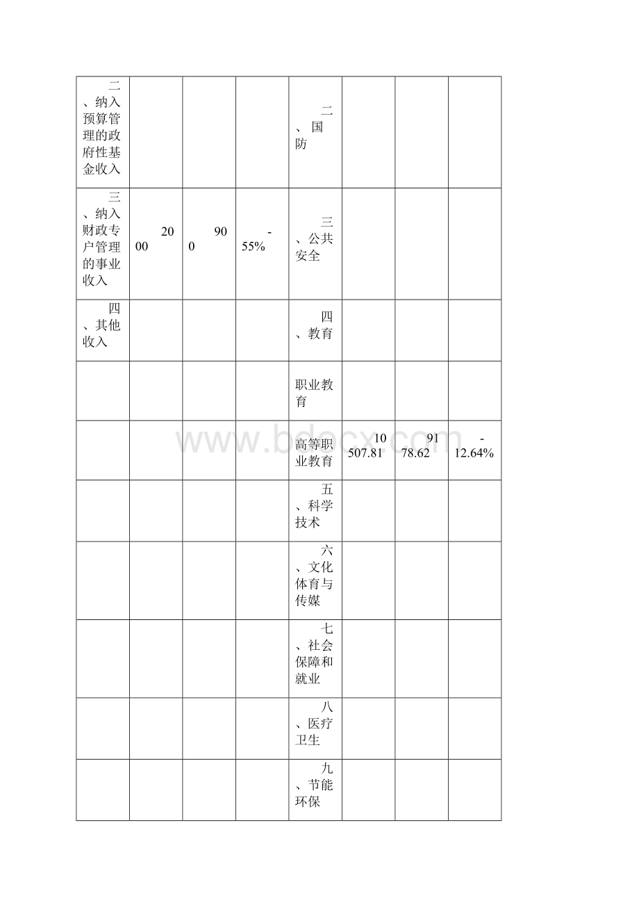 忻州职业技术学院部门预算.docx_第2页