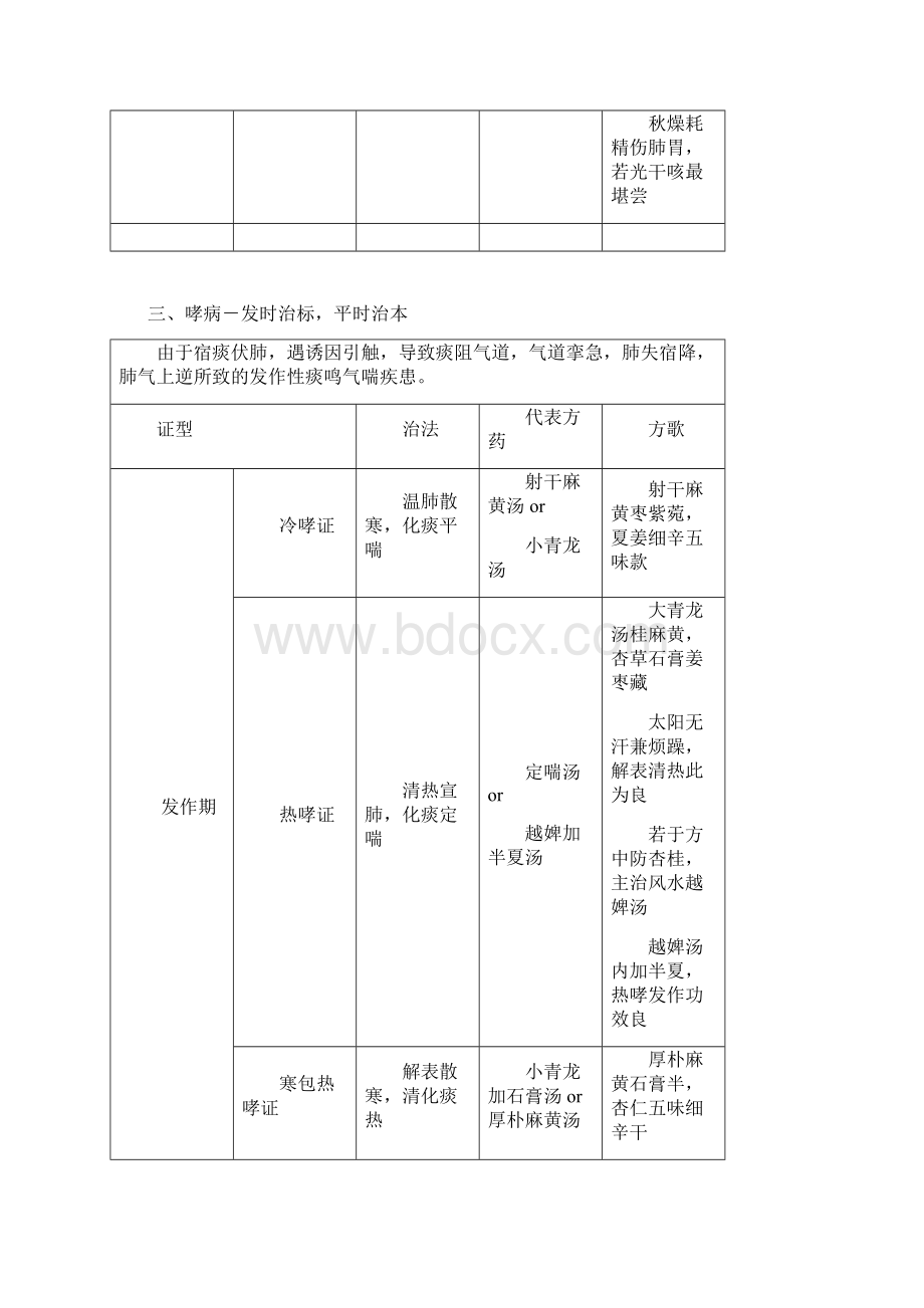 中医内科学表格整理文档格式.docx_第3页