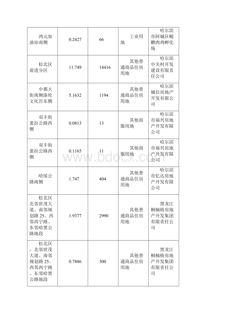 哈尔滨市房地产市场分析.docx_第2页