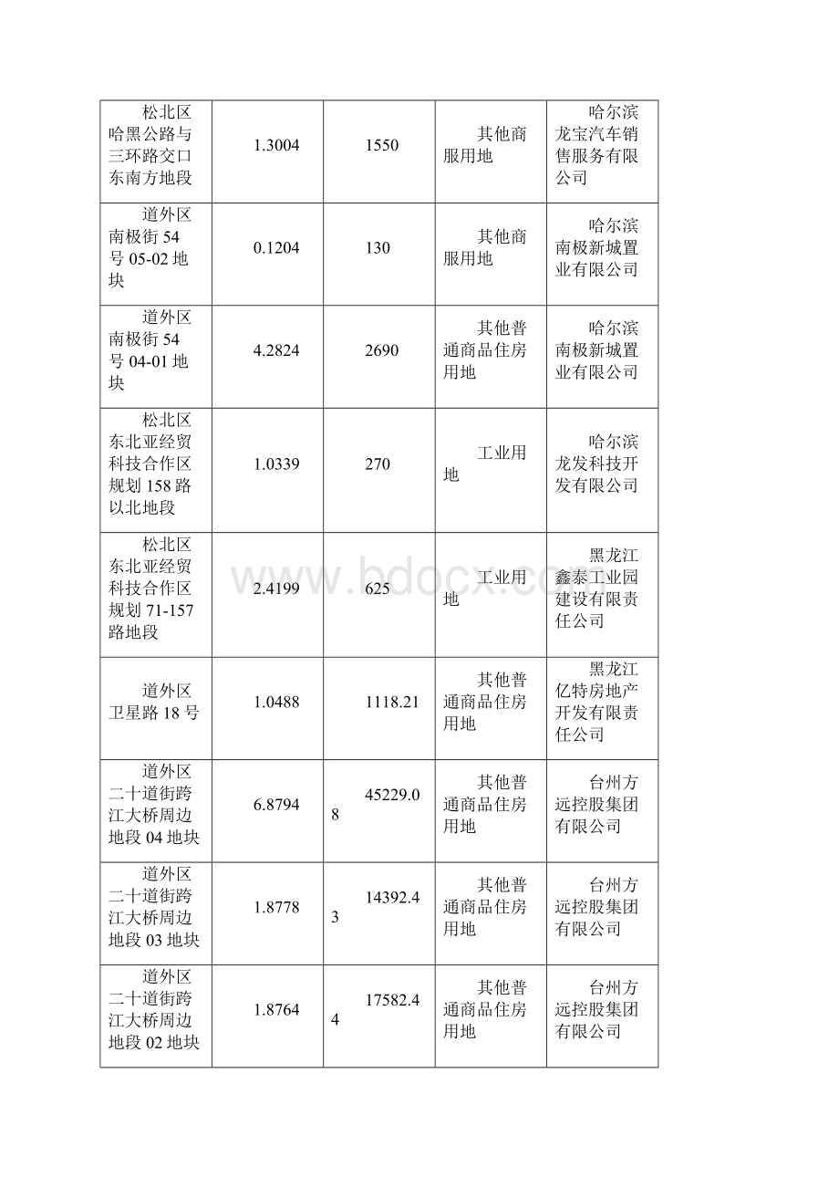 哈尔滨市房地产市场分析.docx_第3页