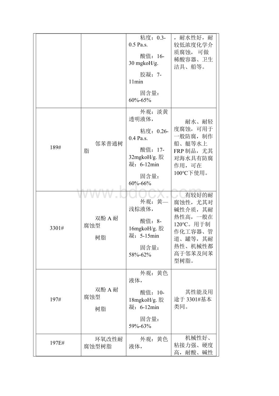 常用树脂牌与性能参数表.docx_第2页