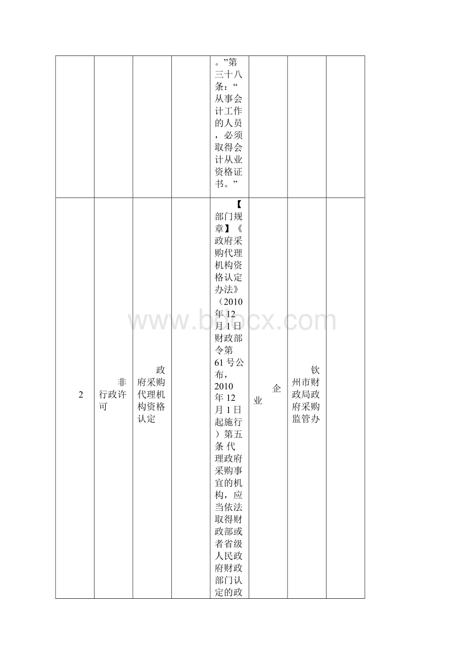 取消类行政权力事项共46项.docx_第2页