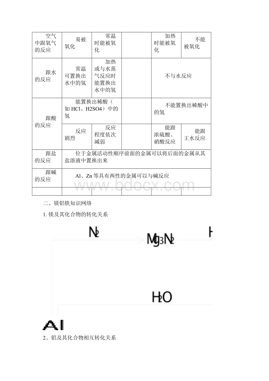 几种重要金属复习与提高讲稿.docx_第2页