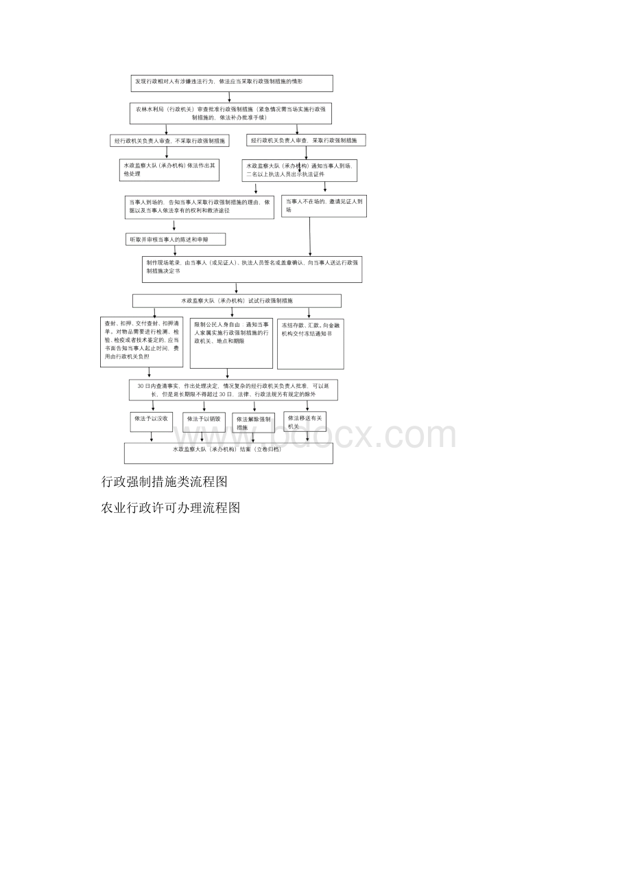 水利行政处罚类一般程序流程图.docx_第3页