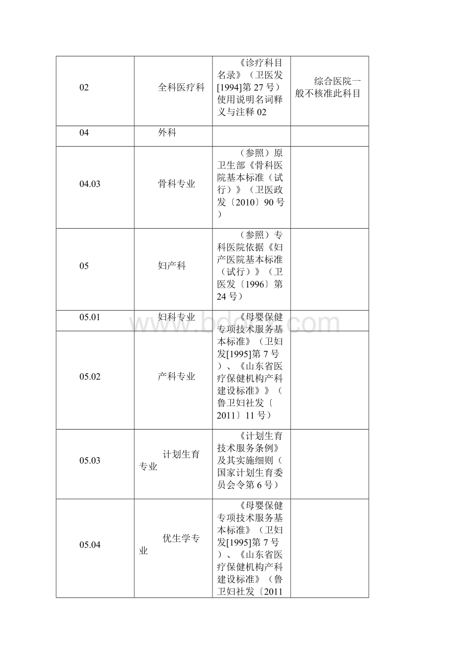 山东省三级医疗机构诊疗科目现场审核标准汇编Word格式文档下载.docx_第3页