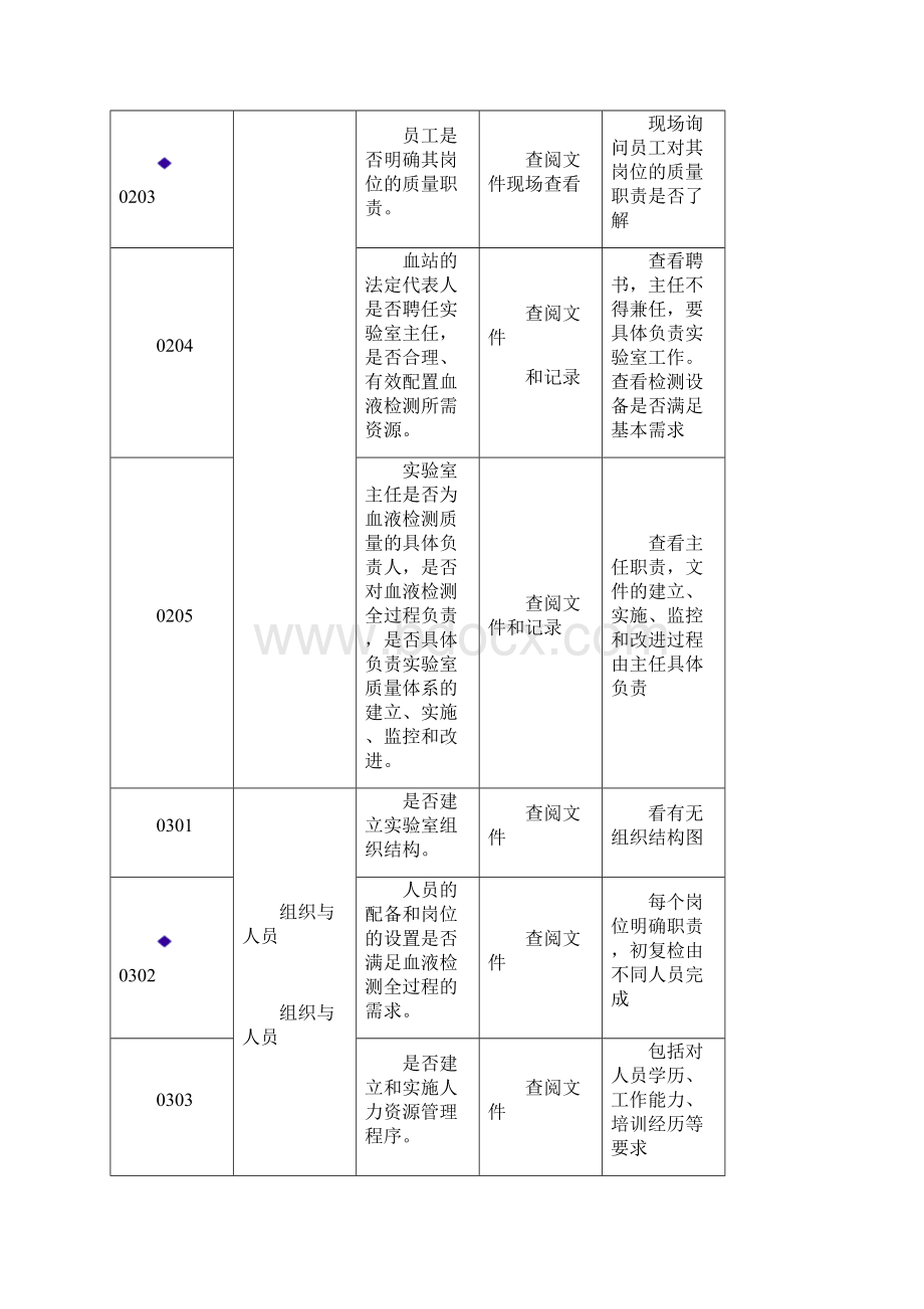 安徽省《血站实验室质量管理规范》技术审查标准.docx_第2页