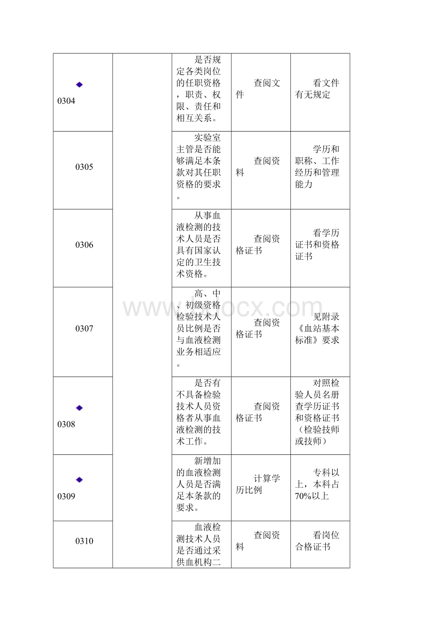 安徽省《血站实验室质量管理规范》技术审查标准.docx_第3页