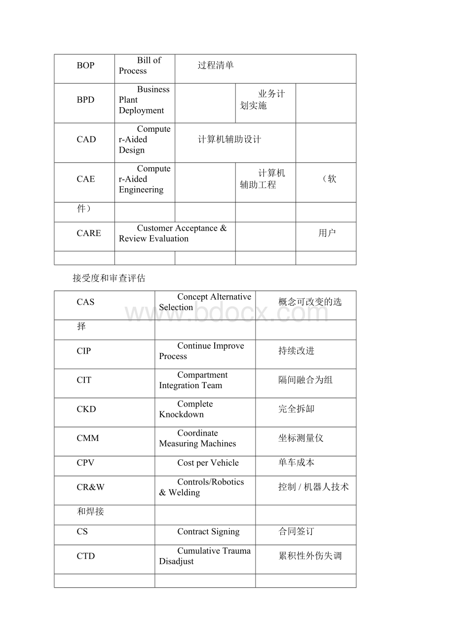 汽车行业用缩写汇总.docx_第2页