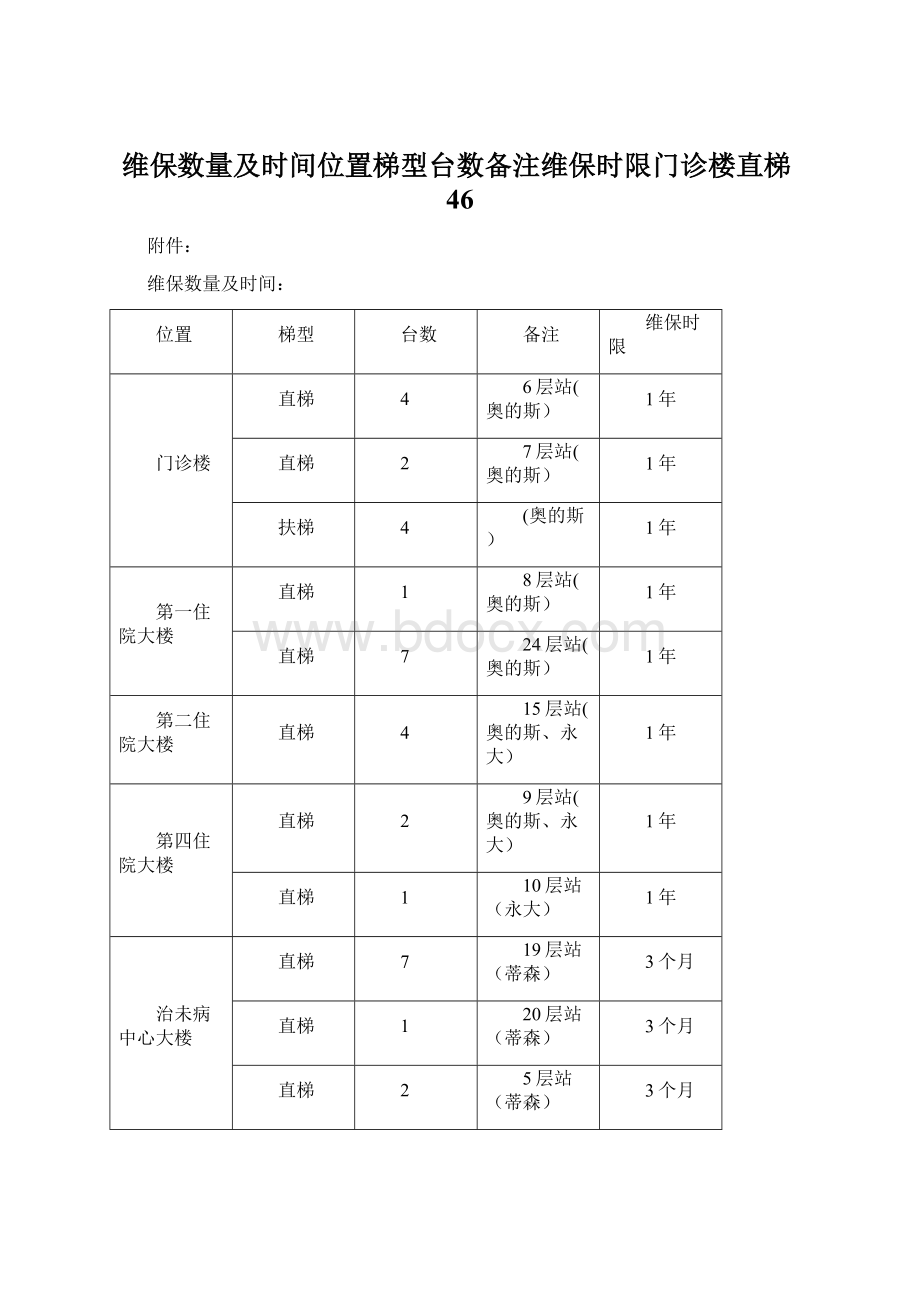 维保数量及时间位置梯型台数备注维保时限门诊楼直梯46.docx