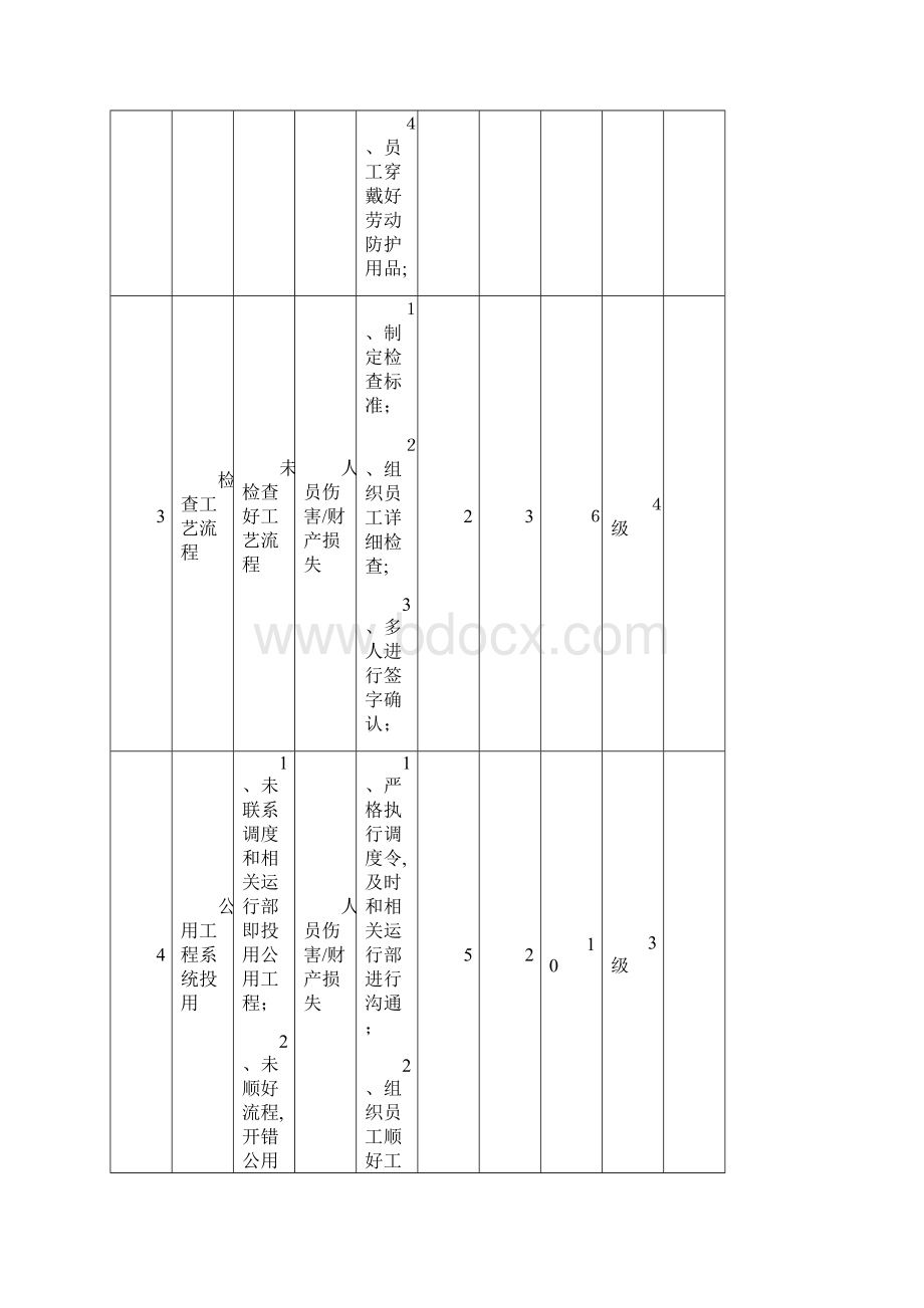 工作危害分析JHALS记录表.docx_第3页