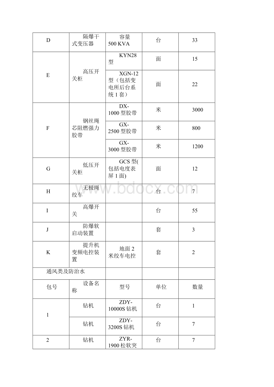 义煤集团煤矿安全改造项目Word下载.docx_第2页