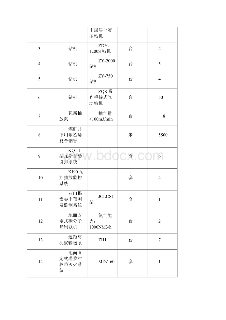 义煤集团煤矿安全改造项目Word下载.docx_第3页