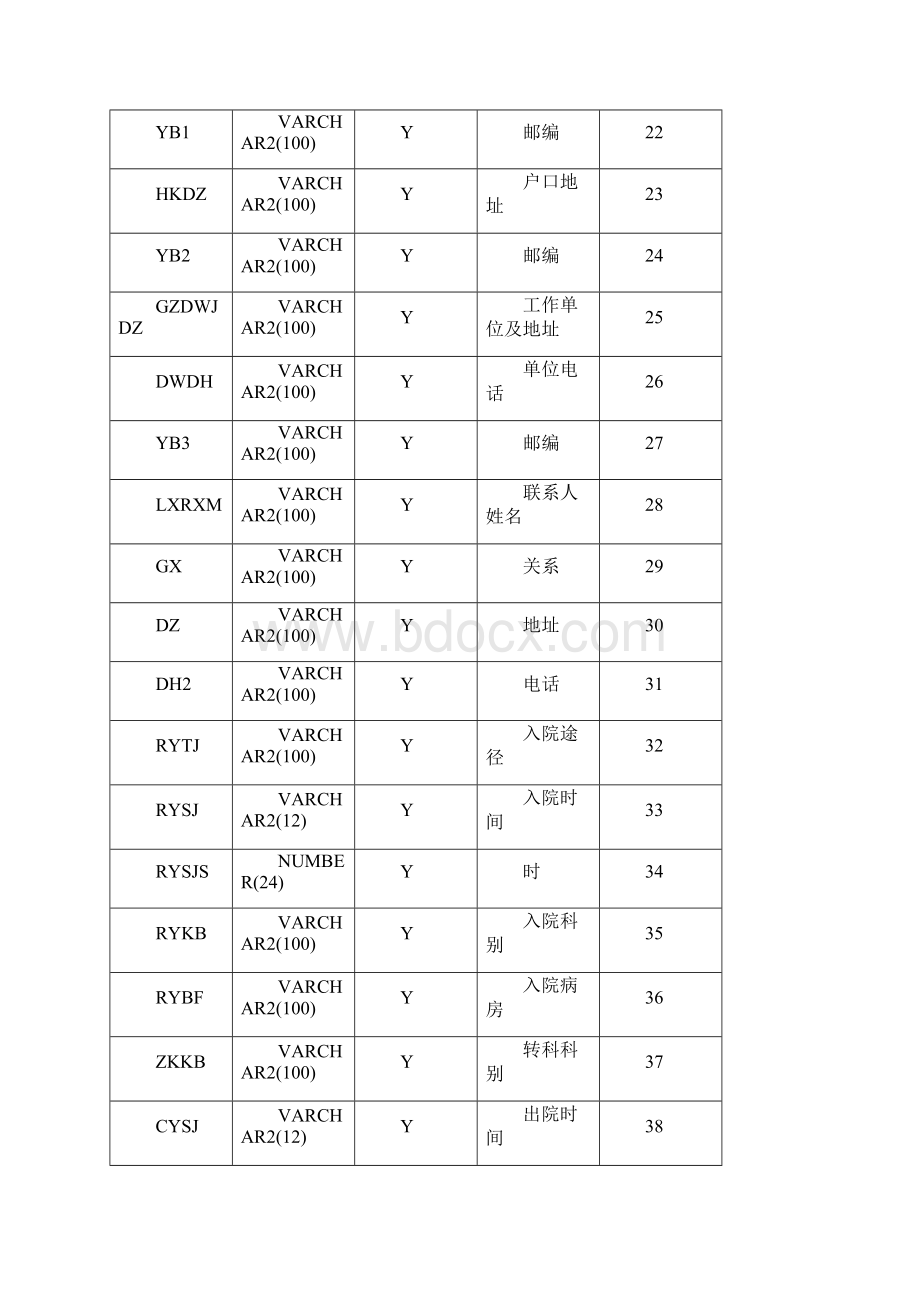 以此为准国家卫生直报系统数据接口规范0319.docx_第3页