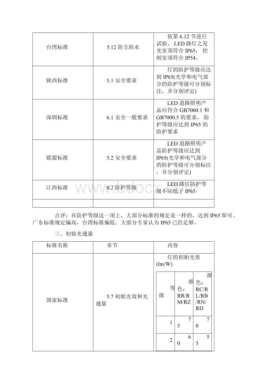 LED路灯标准对比分析.docx_第3页