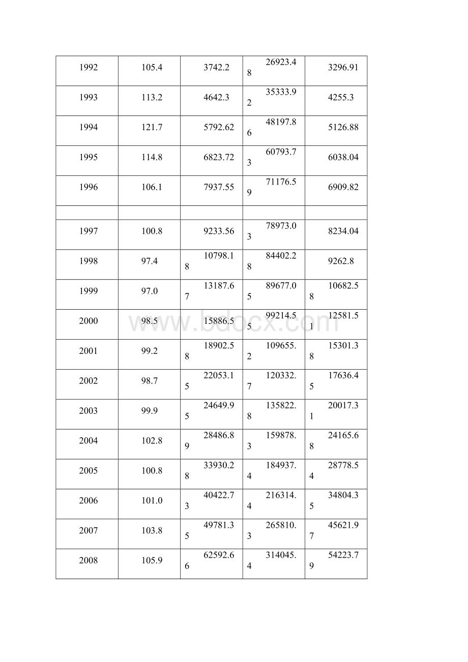 计量经济学实验报告多元线性回归自相关范文Word格式.docx_第3页