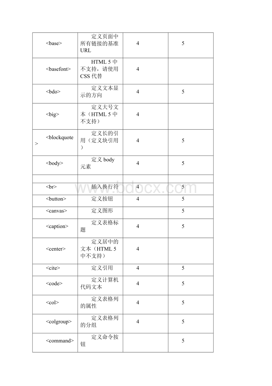 HTML5 标签 和属性 列表.docx_第2页