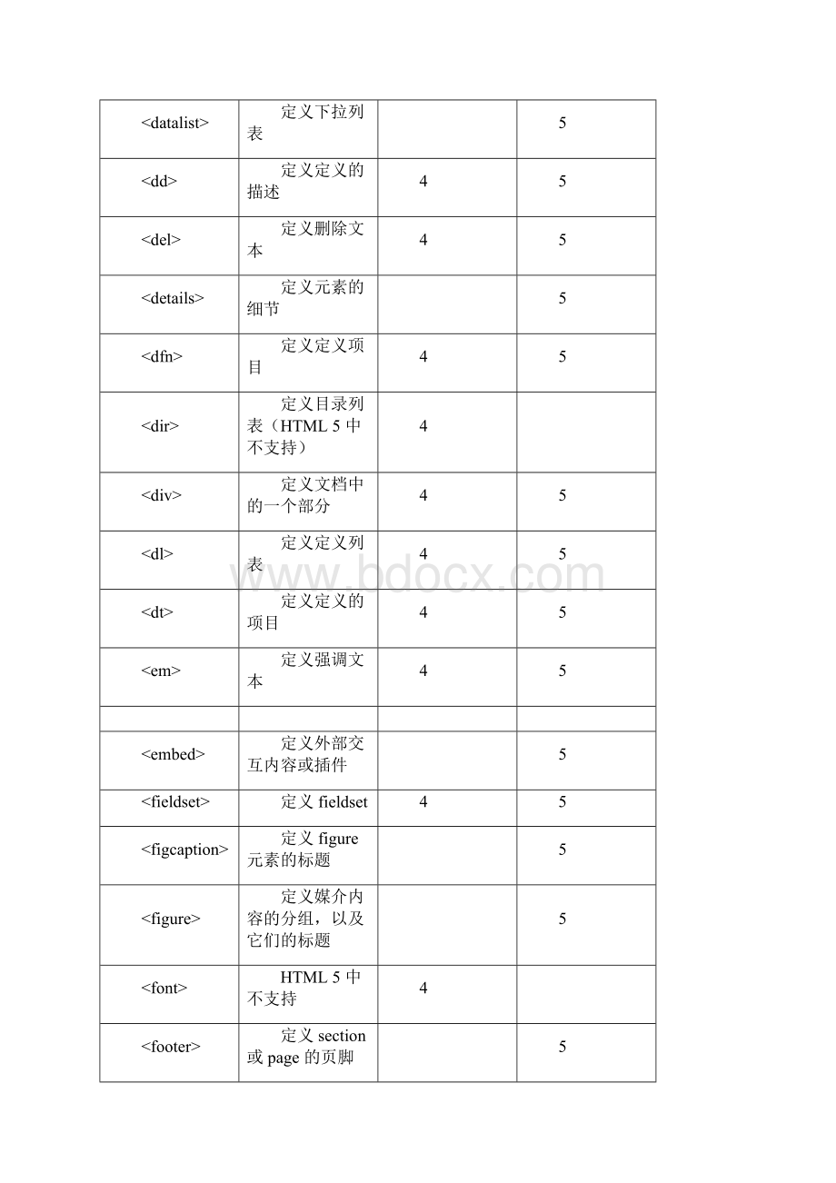 HTML5 标签 和属性 列表.docx_第3页