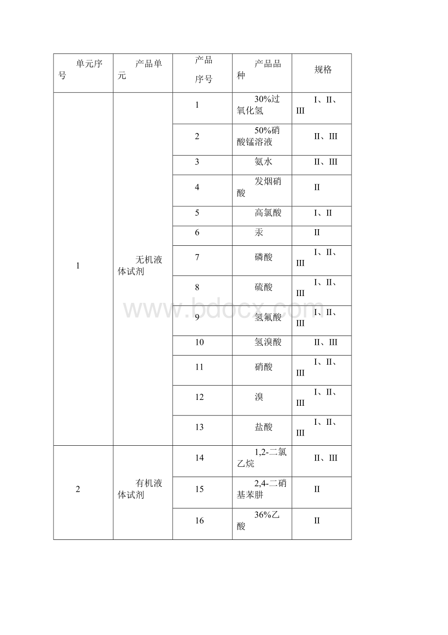 最新版工业产品生产许可证实施细则73危险化学品化学试剂DOCdoc.docx_第2页