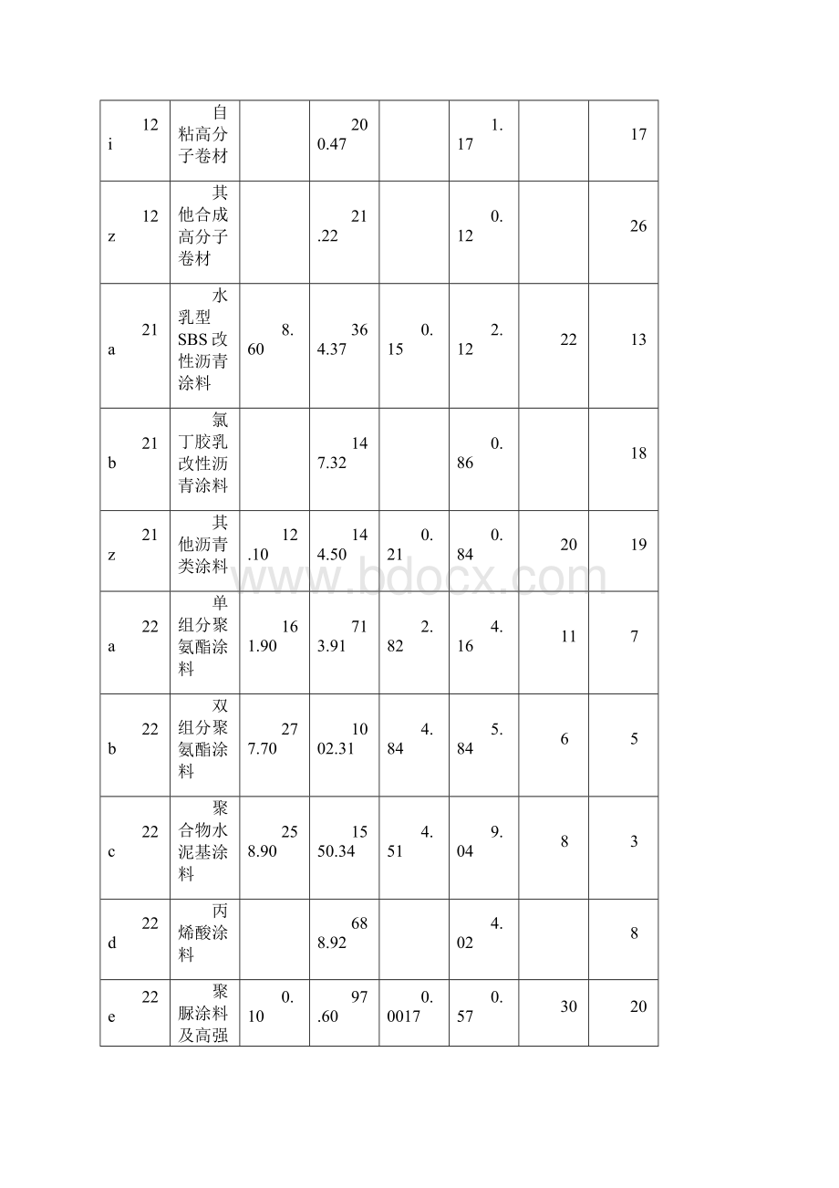 各类防水材料应用量及占比重.docx_第3页