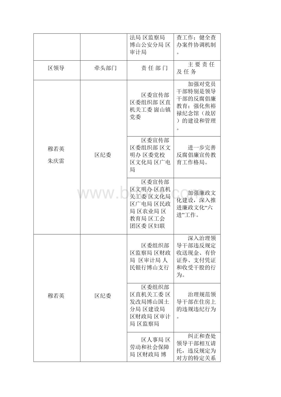 全区党风廉政建设和反腐败工作责任分工表.docx_第3页