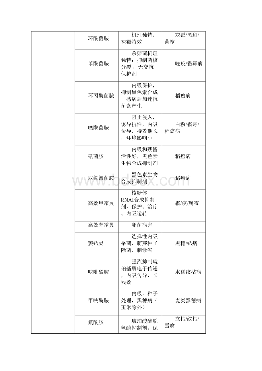 常用农药作用特点表和使用注意事项表杀菌剂资料Word下载.docx_第2页