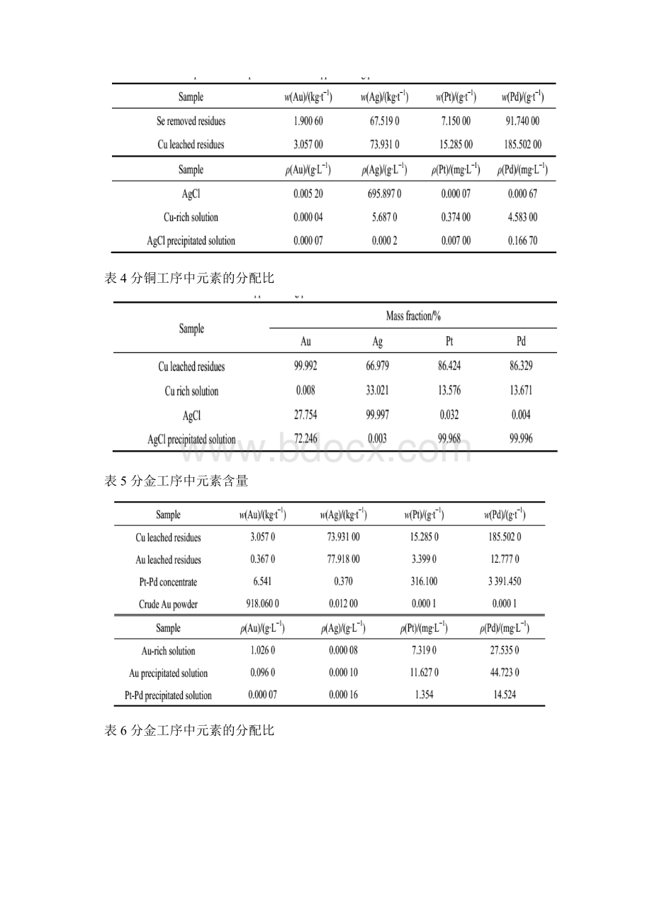 处理铜阳极泥回收金银铂铑钯的实验研究文档格式.docx_第3页