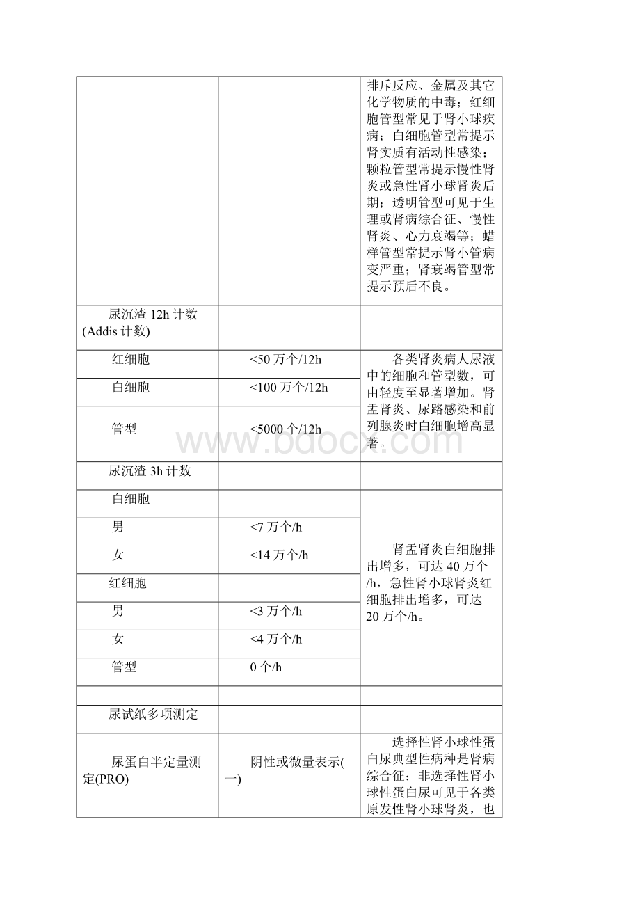 肾脏病的常规检查项目参考值及其临床意义.docx_第2页