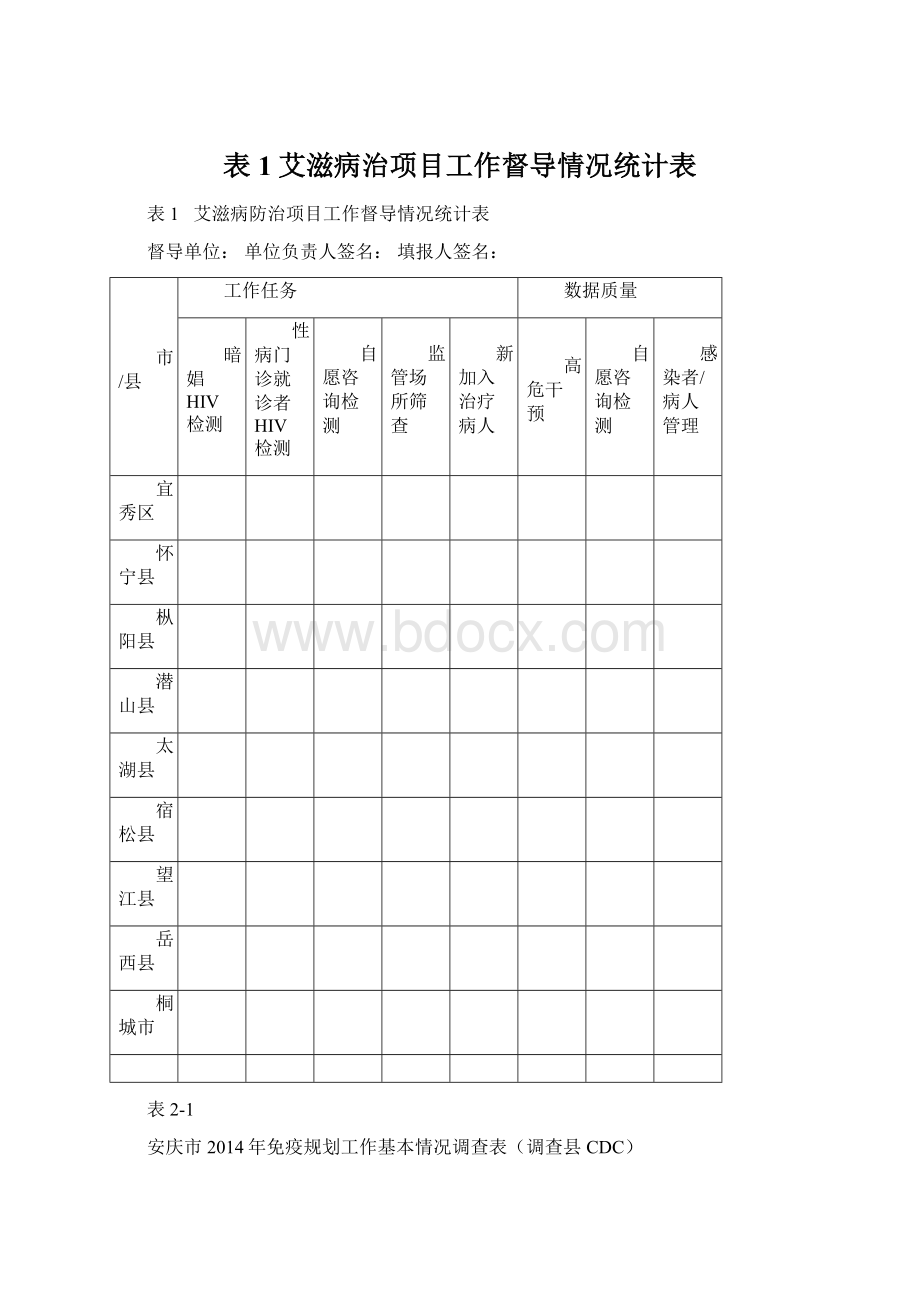 表1艾滋病治项目工作督导情况统计表Word文档格式.docx