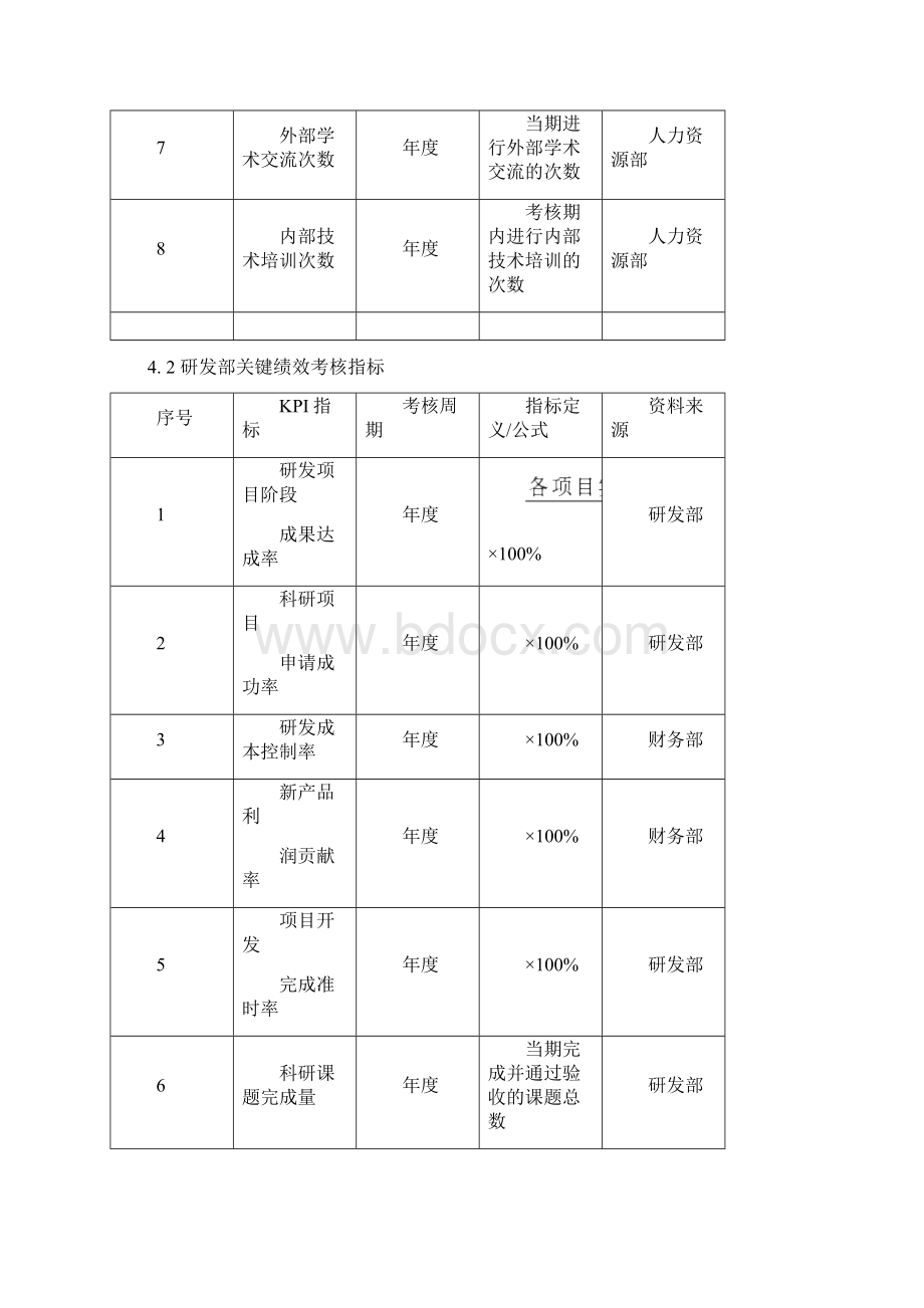 研发人员KPI绩效指标考核.docx_第2页