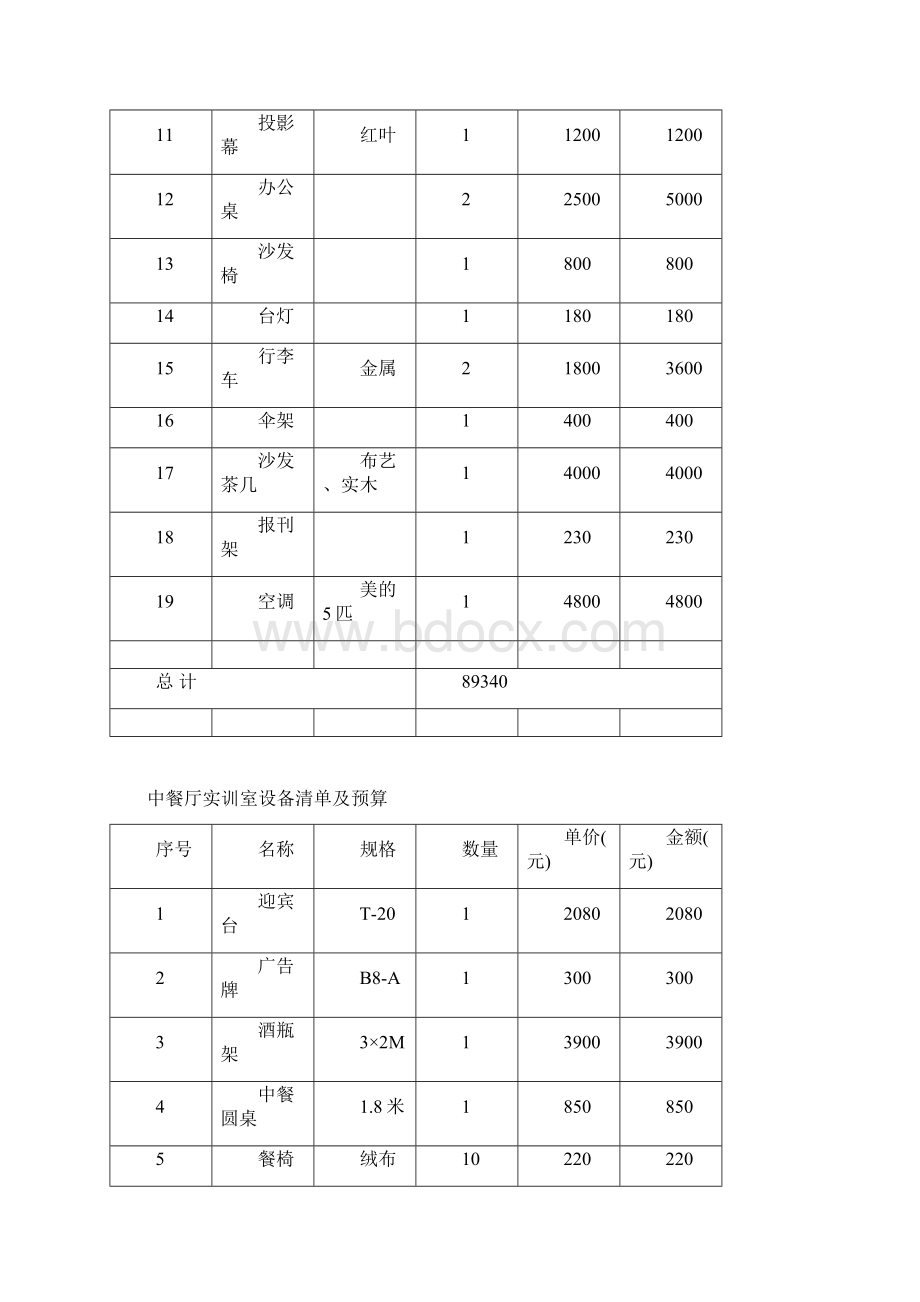 酒店功能及经费预算汇总表文档格式.docx_第3页