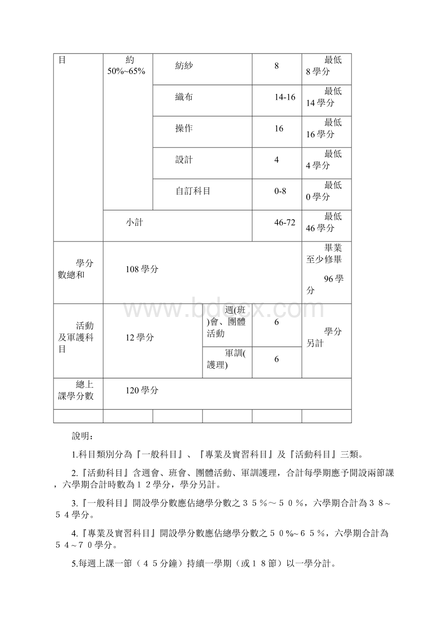 五高级职业进修学校工业类纺织科进修课程纲要.docx_第2页