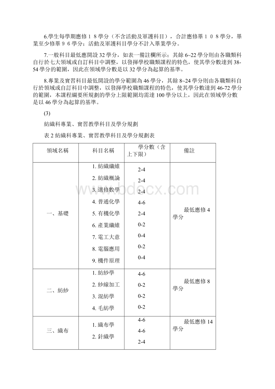 五高级职业进修学校工业类纺织科进修课程纲要.docx_第3页