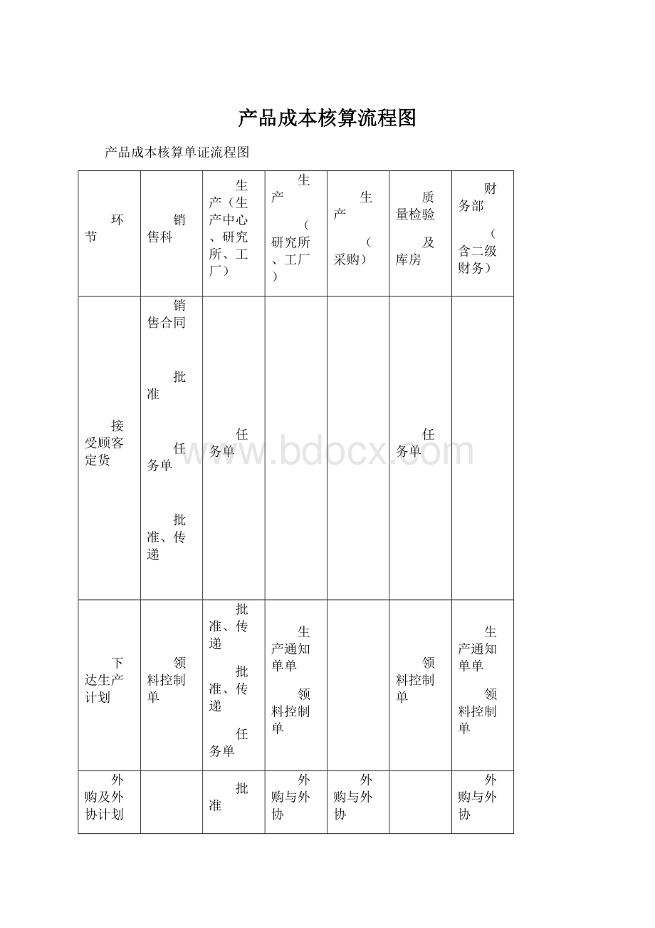 产品成本核算流程图Word格式.docx_第1页