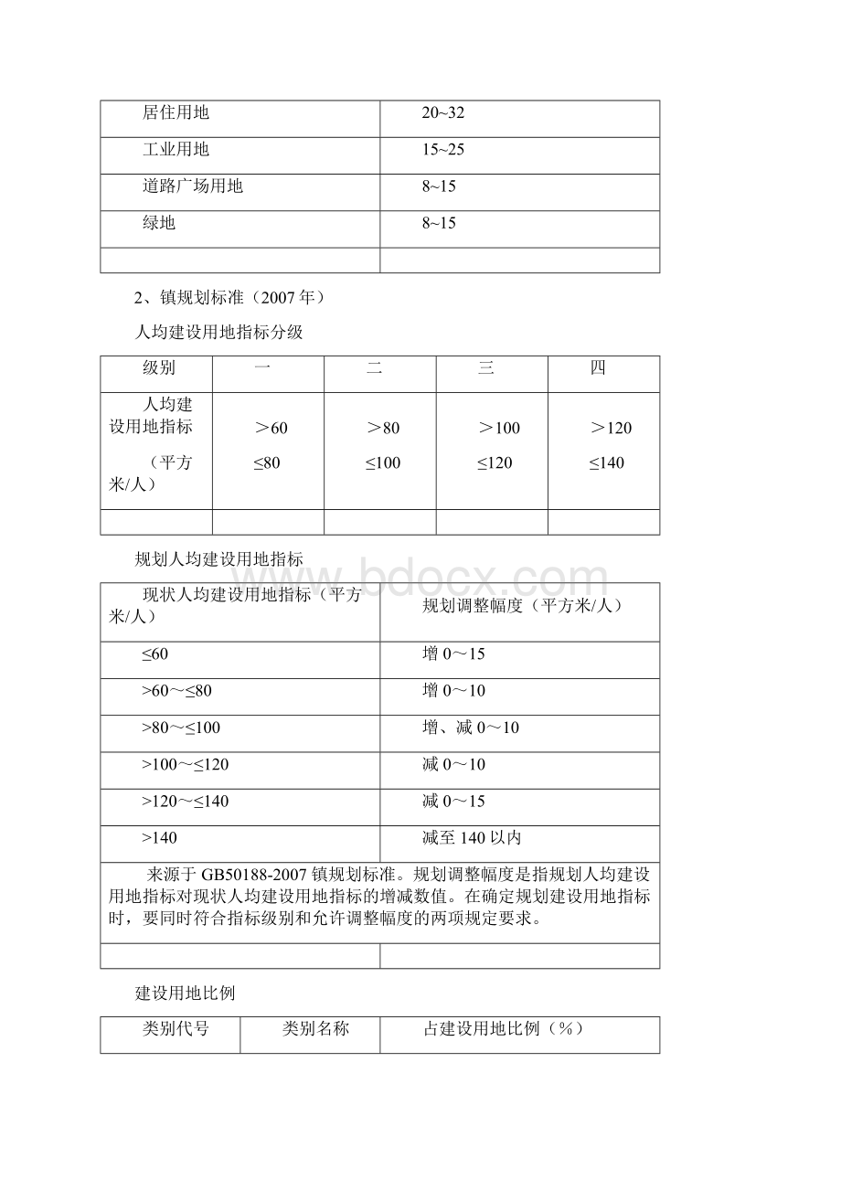 规划常用用地指标Word格式.docx_第3页