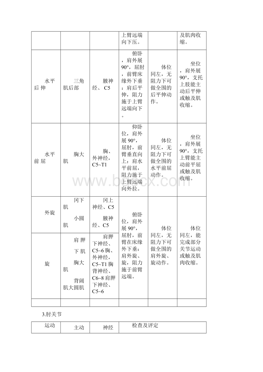 3110肌力评定细则.docx_第3页