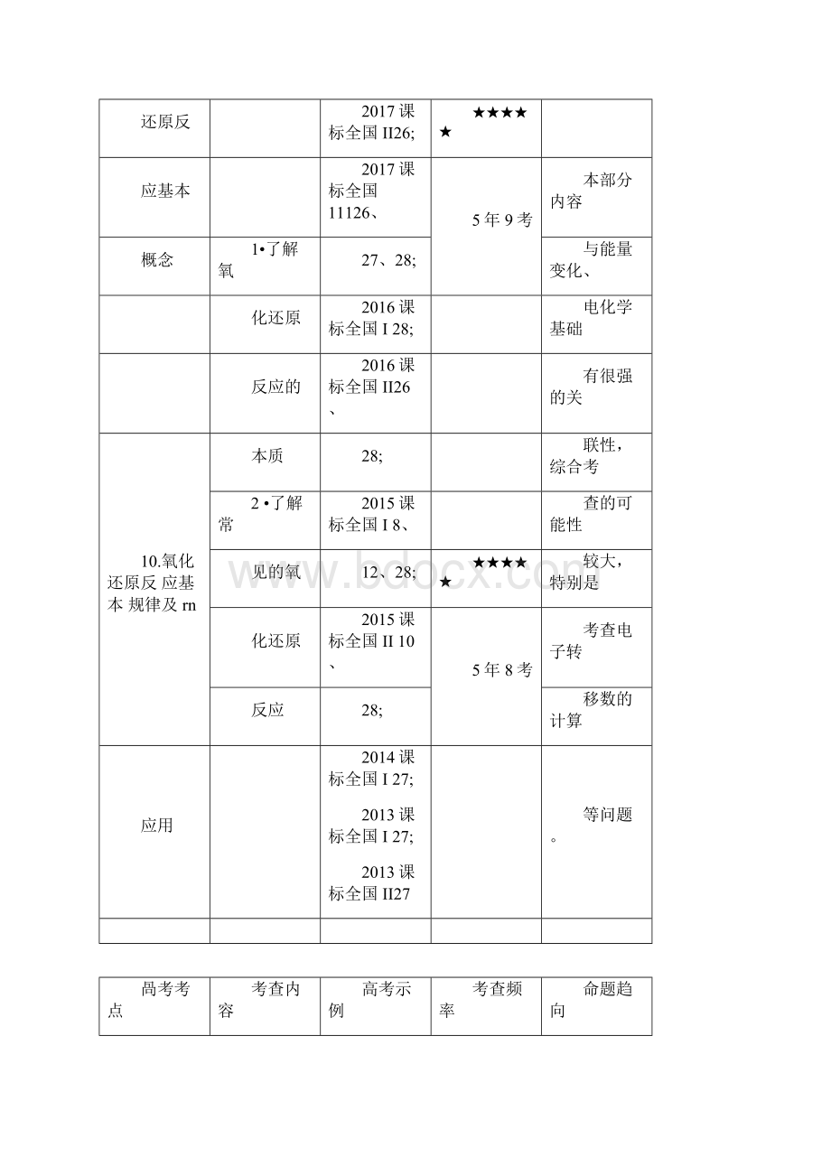 届高考化学一轮课标通用复习课件高手必备+萃取高招专题四氧化还原反应含17高考真题Word文档下载推荐.docx_第2页