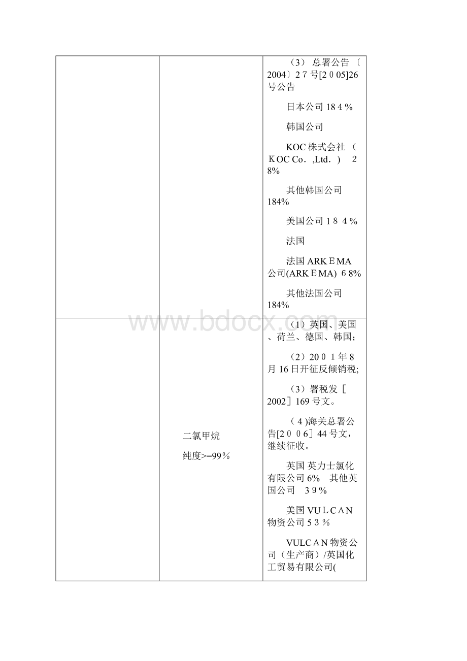 反倾销税征收商品表Word下载.docx_第2页