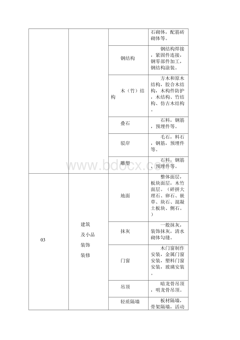 园林工程分部子分部工程讲诉.docx_第2页