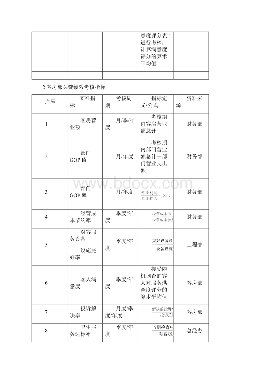 酒店绩效考核全案客房部前台部餐饮部工程部.docx_第2页