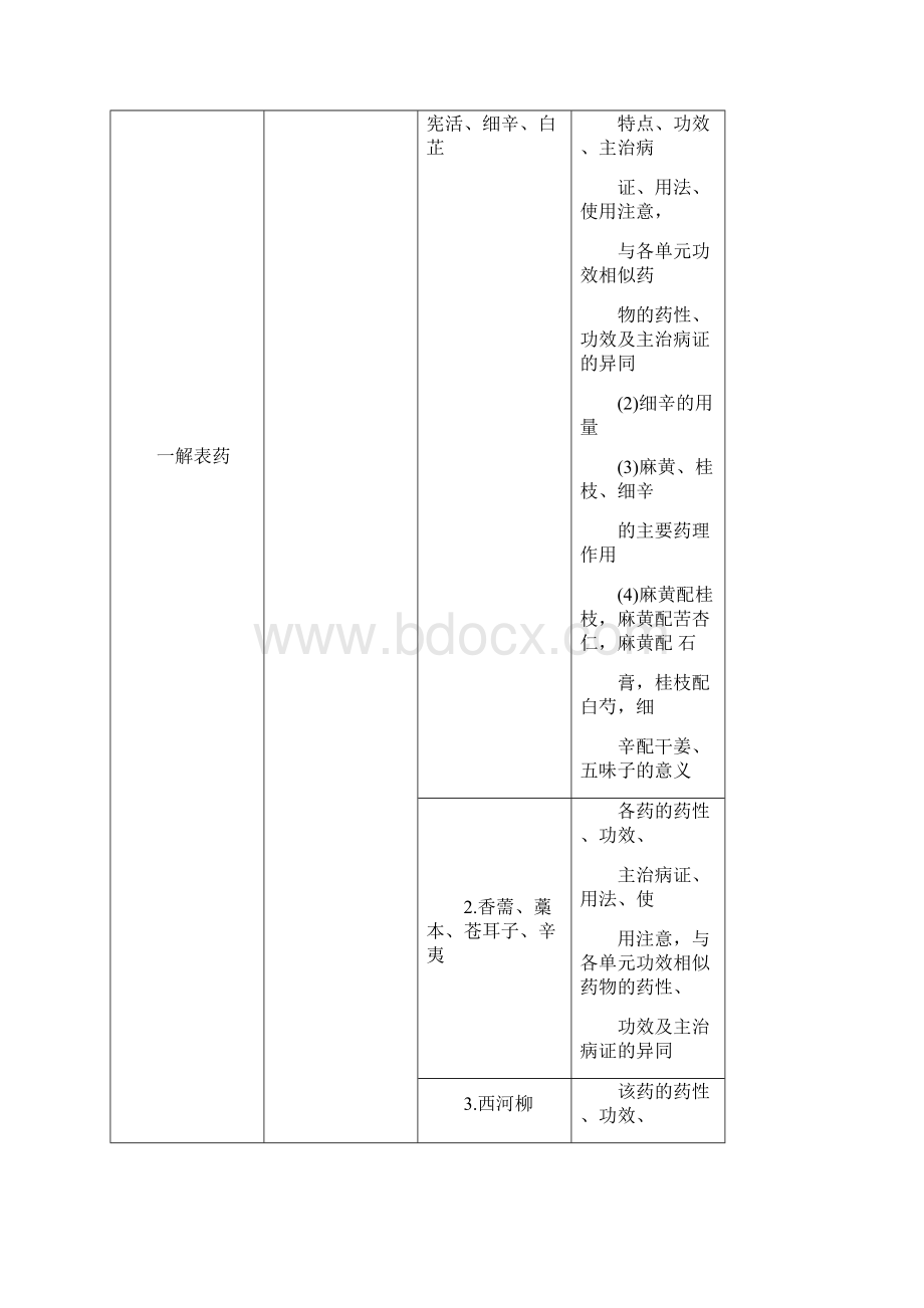 执业药师《中药专业知识二》考试大纲Word下载.docx_第2页