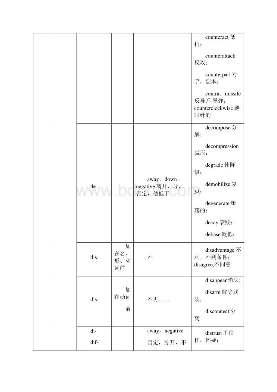 考研英语基础构词法练习及答案概要Word格式文档下载.docx_第2页