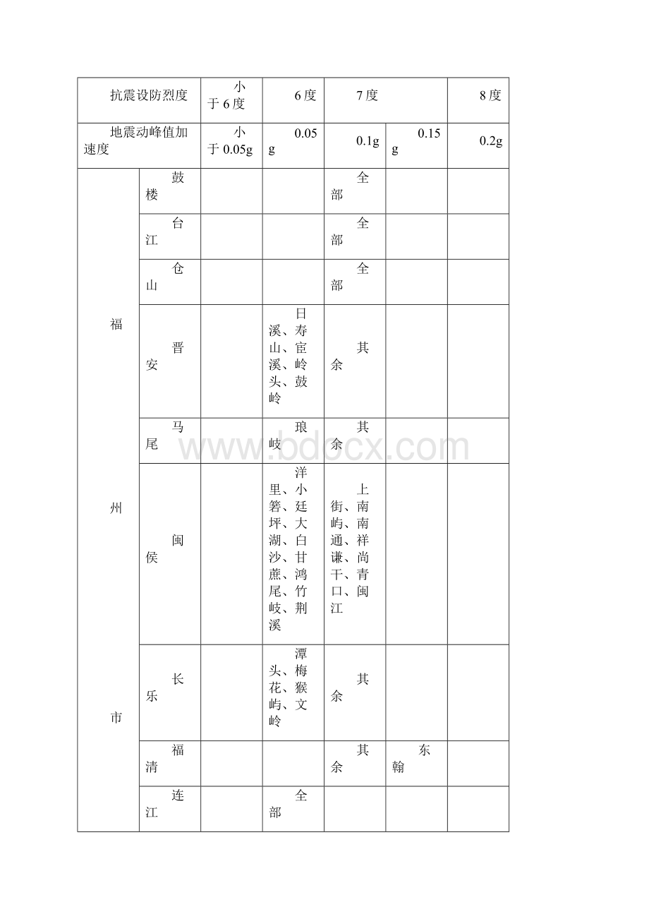 《中国地震动峰值加速度区划图》福建省区划一览表Word格式文档下载.docx_第2页