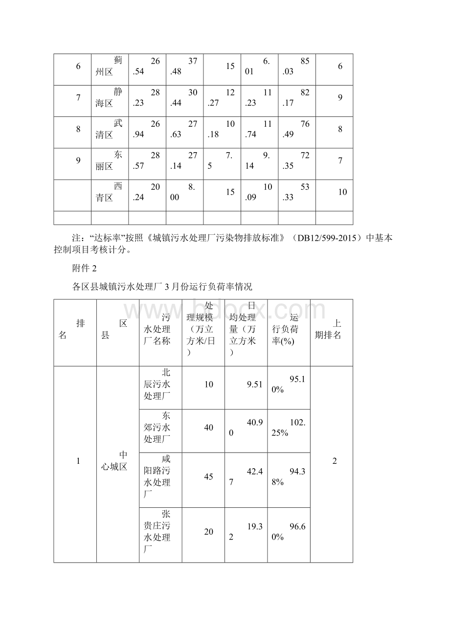 城镇污水处理厂运行情况月报Word文件下载.docx_第3页